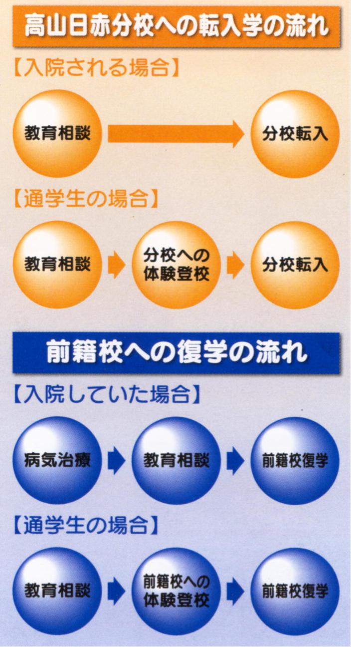転入学・復学の流れ