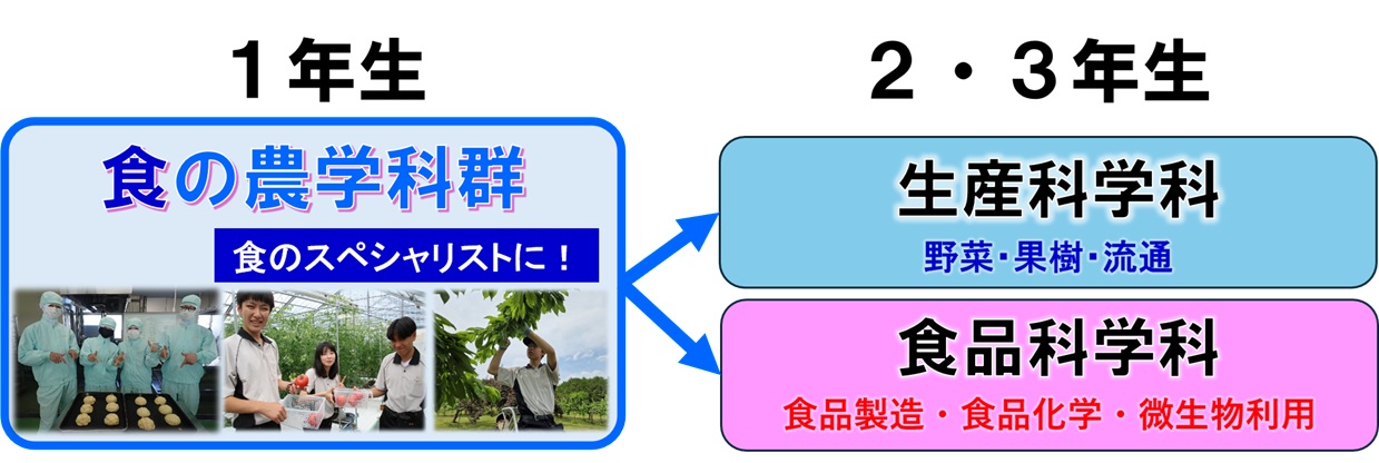 食の農学科群