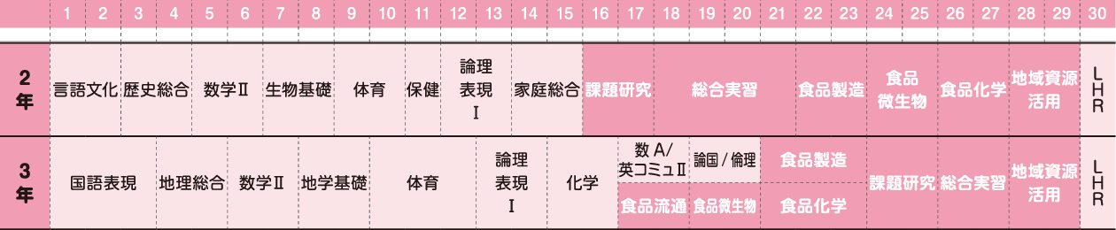 食品科学科教育課程