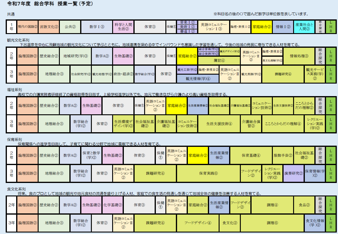 R7総合学科教育課程表