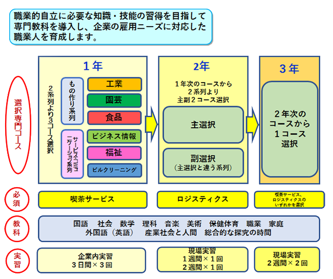 学校概要 岐阜県立岐阜清流高等特別支援学校